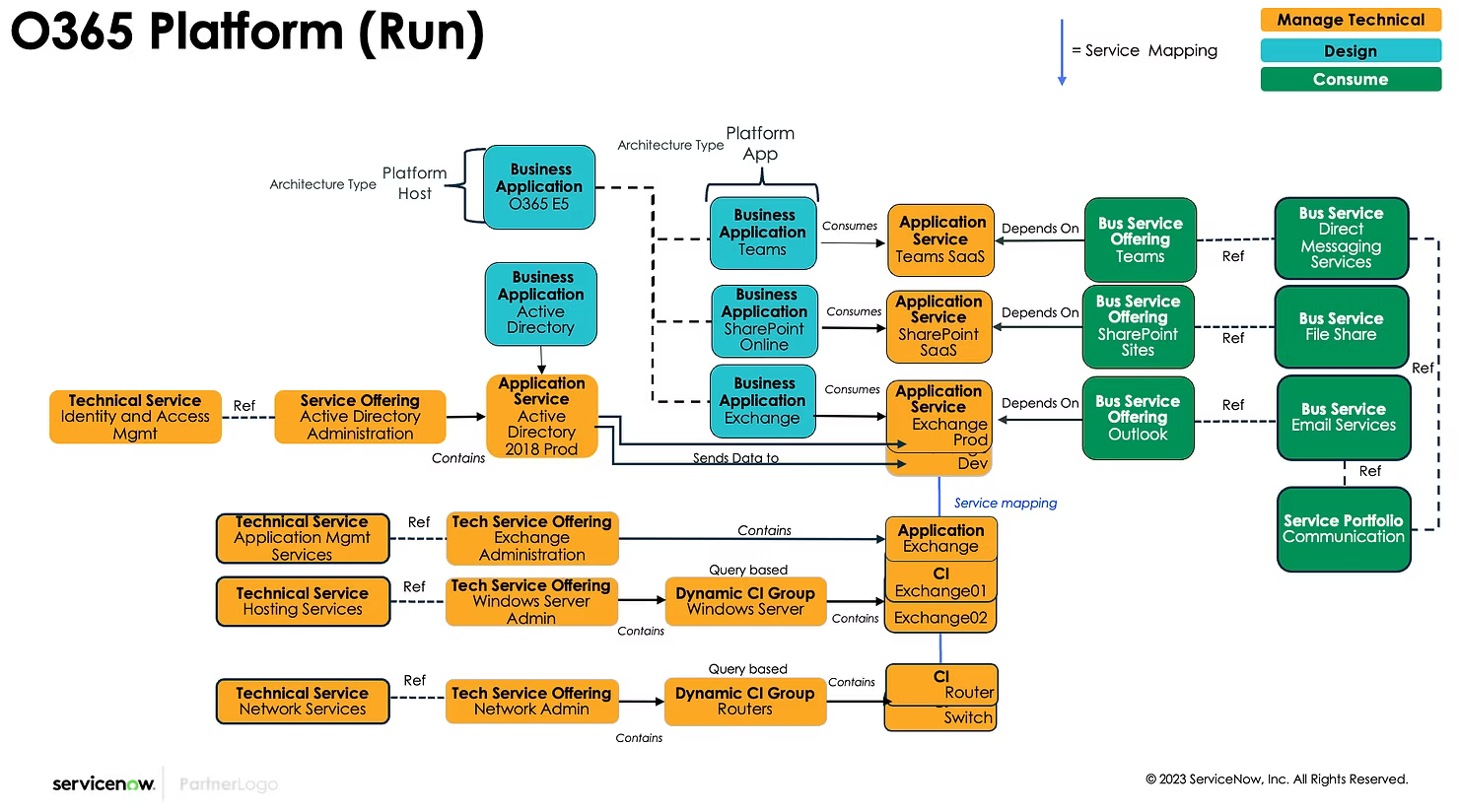 CSDM Example Diagram