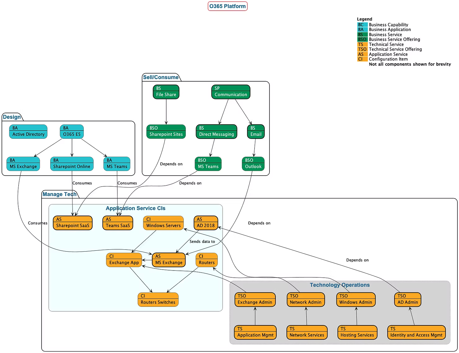 Complete CSDM Diagram Example